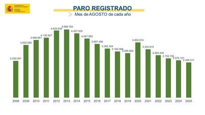 Aumento del desempleo en España: 21.905 personas más