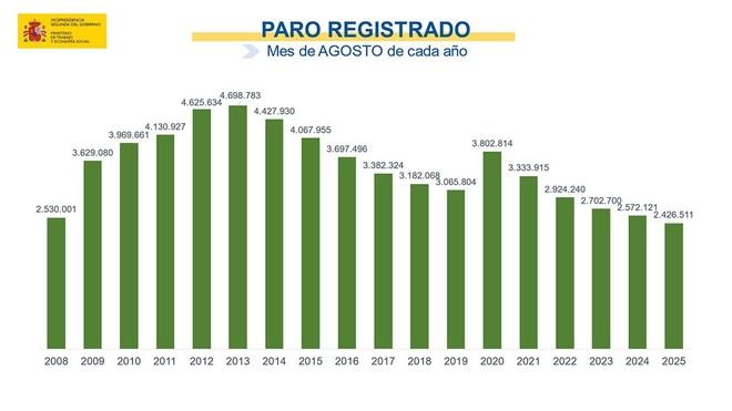 Aumento del desempleo en España: 21.905 personas más