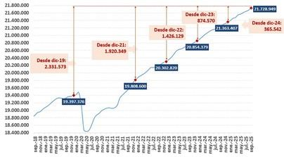 La Seguridad Social alcanza un récord de 21,7 millones de afiliados