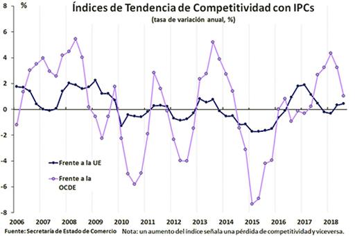 La apreciación del euro lastra la competitividad precio de la economía española