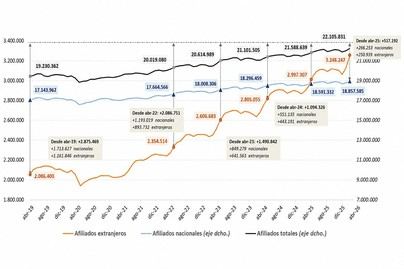 Récord de afiliados extranjeros en la Seguridad Social, más de 3,2 millones