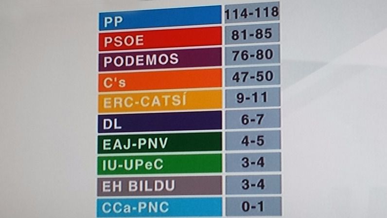 Primeros sondeos 