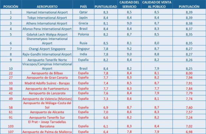 El aeropuerto de Tenerife Norte entre los 10 mejores del mundo