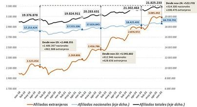 Más de 200.000 extranjeros se afilian a la Seguridad Social en un año