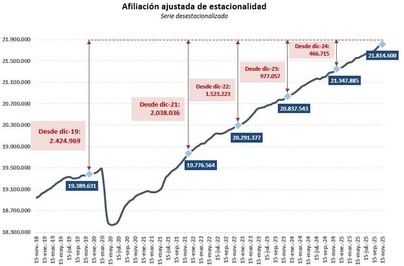 La Seguridad Social incrementa su afiliación en casi 45.000 personas