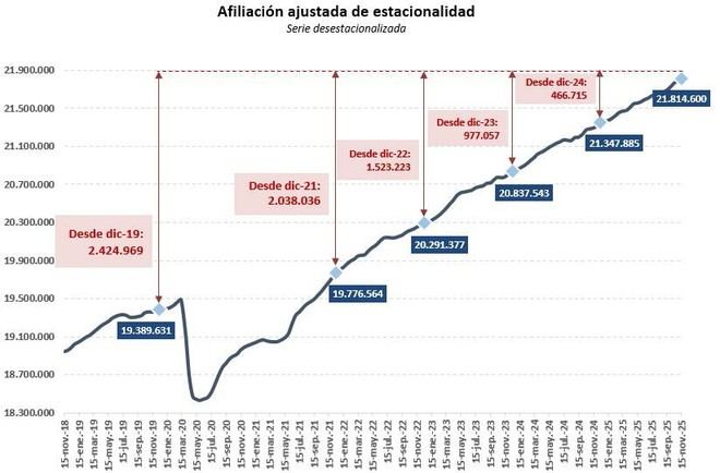 La Seguridad Social incrementa su afiliación en casi 45.000 personas