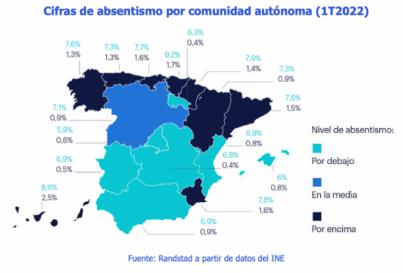 Casi 64.500 canarios faltan cada día a su trabajo con una baja médica