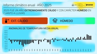 2025: Un año de calor extremo y lluvias irregulares en España