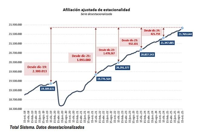 La Seguridad Social alcanza 21,8 millones de afiliados