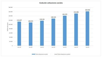Aumentan un 6,9% los ingresos por cotizaciones a la Seguridad Social