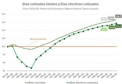 Aumento significativo en días trabajados y horas cotizadas desde la pandemia