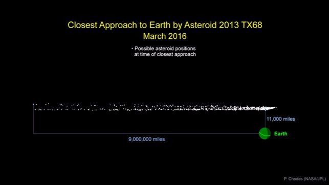 Un asteroide se acercará a la Tierra el 5 de marzo