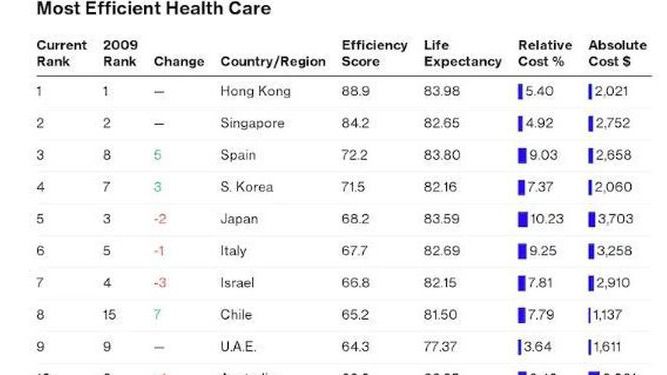 España tiene el tercer sistema sanitario más eficiente del mundo
