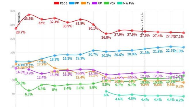 121 y 100 diputados para PSOE y PP, Podemos aguanta, Vox consolida el cuarto puesto y Cs se desploma