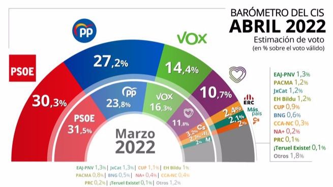 La elección de Feijóo impulsa al PP y recorta tres puntos la ventaja del PSOE, según el CIS