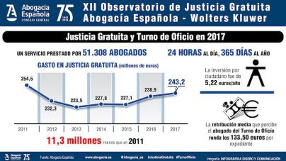 Canarias reduce un 4% su inversión en Justicia Gratuita