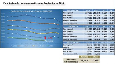 El Gobierno de Canarias destaca que el paro en las islas ha bajado en 46.500 personas durante la legislatura