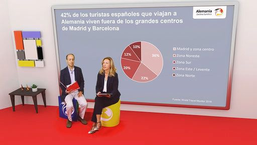 España entre los cuatro mercados europeos que impulsan el turismo en Alemania