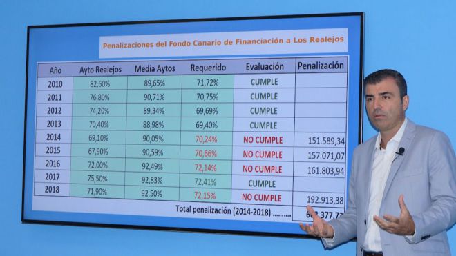 El Gobierno de Canarias vuelve a penalizar a Los Realejos por no subir sus impuestos con 192.913,38 euros