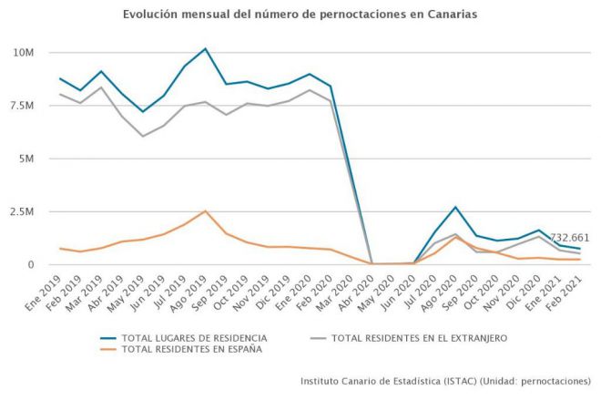 En febrero 2021 se registraron 732.661 pernoctaciones, un 91,8% menos que en febrero 2020