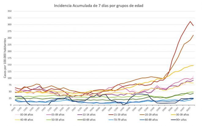 Sanidad notifica 513 casos de COVID-19 en las últimas 24 horas