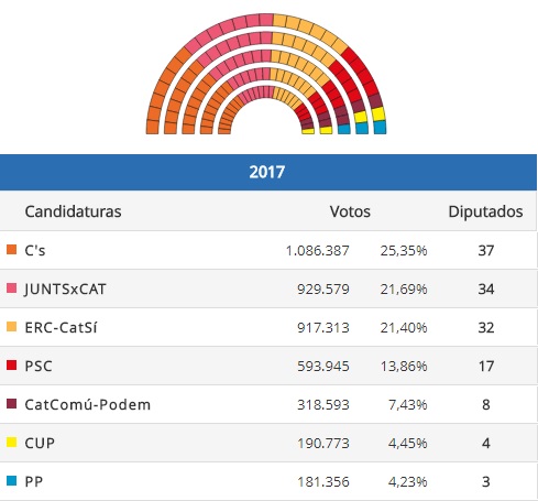 Ciudadanos obtiene un triunfo histórico pero el independentismo suma la mayoría