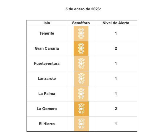 La Gomera sube a nivel 2 ante la evolución de sus indicadores asistenciales