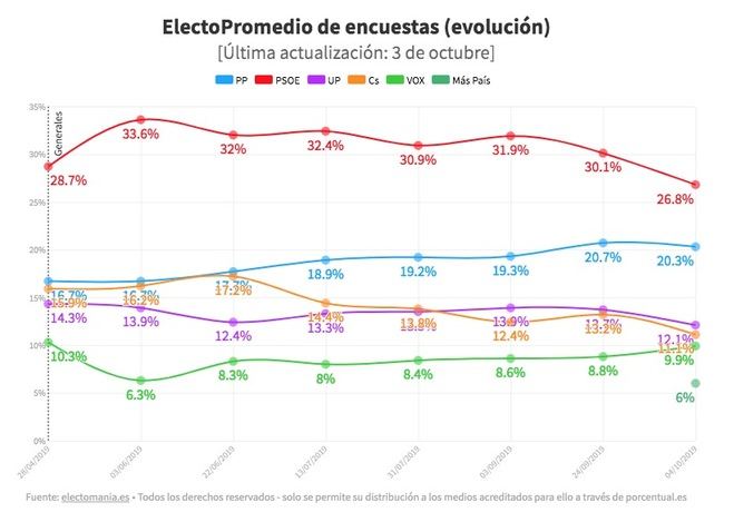El PSOE pierde dos puntos respecto a las elecciones de abril