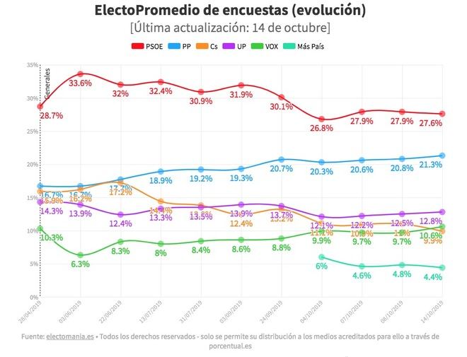 Se planta el PSOE, sigue subiendo el PP y Vox supera a Ciudadanos