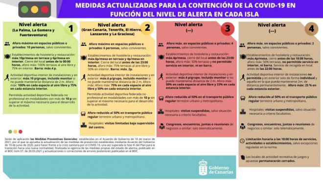 Cae el Toque de Queda pero se mantienen todas las medidas activadas
