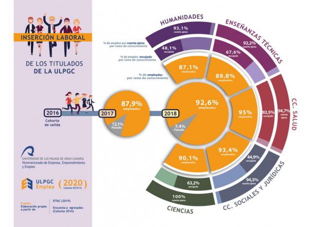 Un 92,6% de los titulados en la ULPGC, se encuentra empleado a los dos años de finalizar sus estudios
