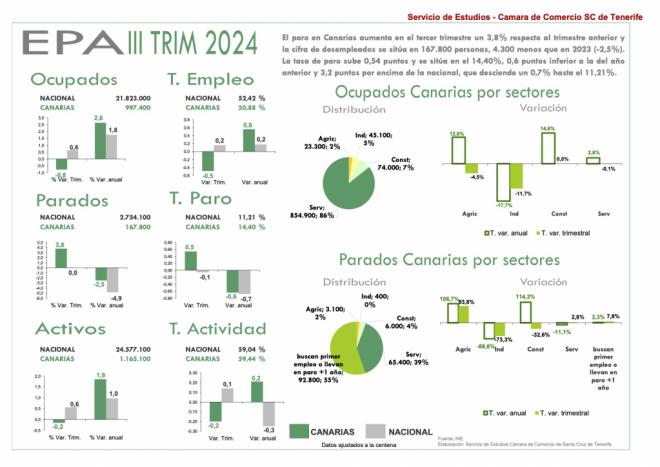 La incertidumbre normativa y el absentismo, desafíos del mercado laboral canario