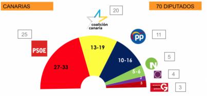 El Psoe ganaría las elecciones según el 'Sociobarómetro de Canarias'