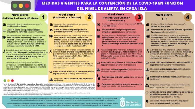 Tenerife, Gran Canaria y Fuerteventura cerradas perimetralmente