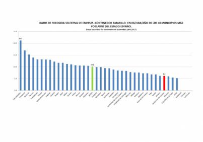 Sí se puede califica de “lamentables” los datos de reciclaje de residuos urbanos en Santa Cruz