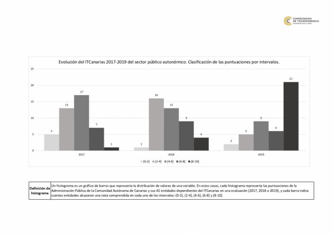 El portal del Gobierno alcanza un 9,5 en el Índice de Transparencia de Canarias