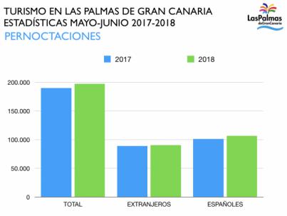 Las Palmas de Gran Canaria incrementa sus cifras de pernoctaciones turísticas en mayo y junio
