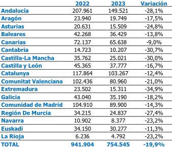 Contratación en hostelería durante el primer cuatrimestre según comunidad autónoma