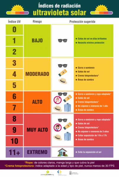 Plan de Actuaciones Preventivas de los Efectos de la Radiación Ultravioleta