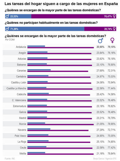Las mujeres asumen el 76 por ciento de las tareas domésticas