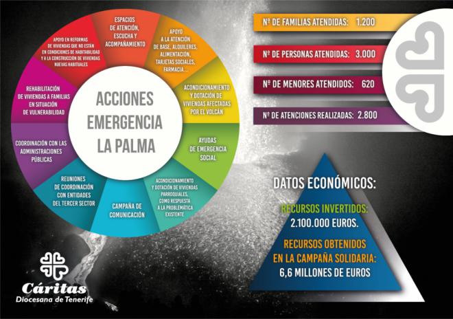 Cáritas Diocesana de Tenerife sigue acompañando a cerca de 3.000 personas damnificadas del volcán de “Tajogaite”