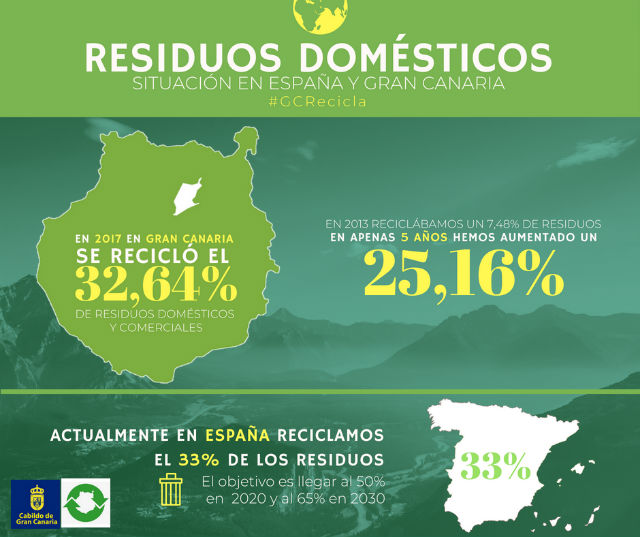 Gran Canaria recicló en 2017 un tercio de sus residuos domésticos y comerciales