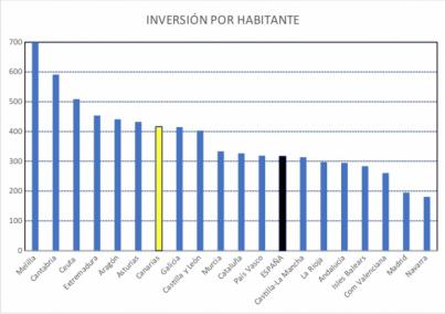 Canarias, la quinta comunidad autónoma con más inversión del Estado en los Presupuestos Generales