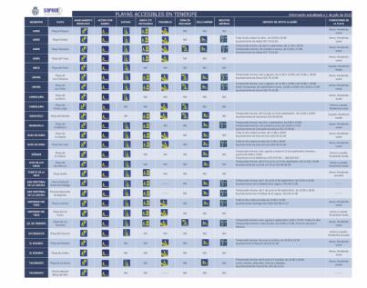 El Cabildo informa en la web de Sinpromi de las playas accesibles que hay en Tenerife