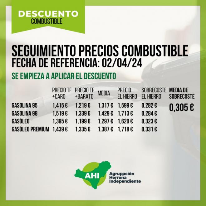 AHI realizará un seguimiento de los precios del combustible