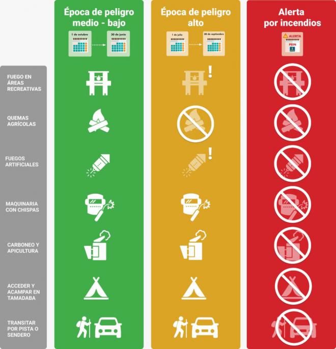Se mantiene la alerta por riesgo de incendios forestales en el sureste, medianías y cumbres de Gran Canaria