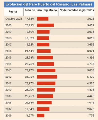 Puerto del Rosario registra el mejor dato de empleo de los últimos catorce años
