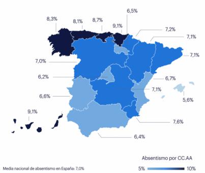 Canarias, la comunidad con mayor absentismo