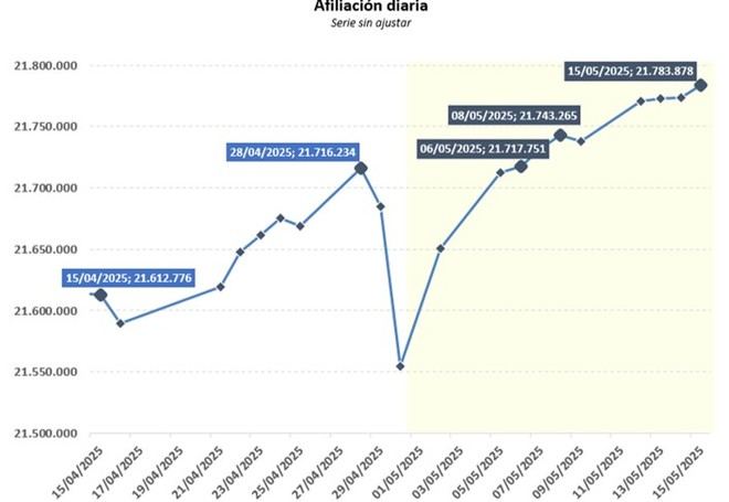 La afiliación a la Seguridad Social supera los 21,7 millones en mayo