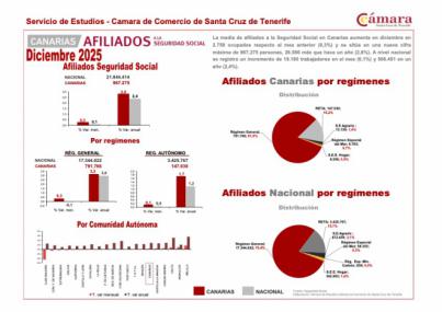 Desempleo en Canarias cae un 6.4% en 2025